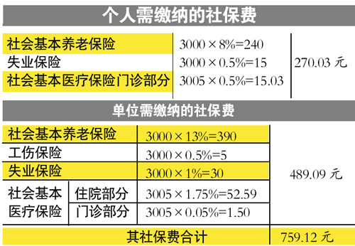 个人需缴纳的社保费